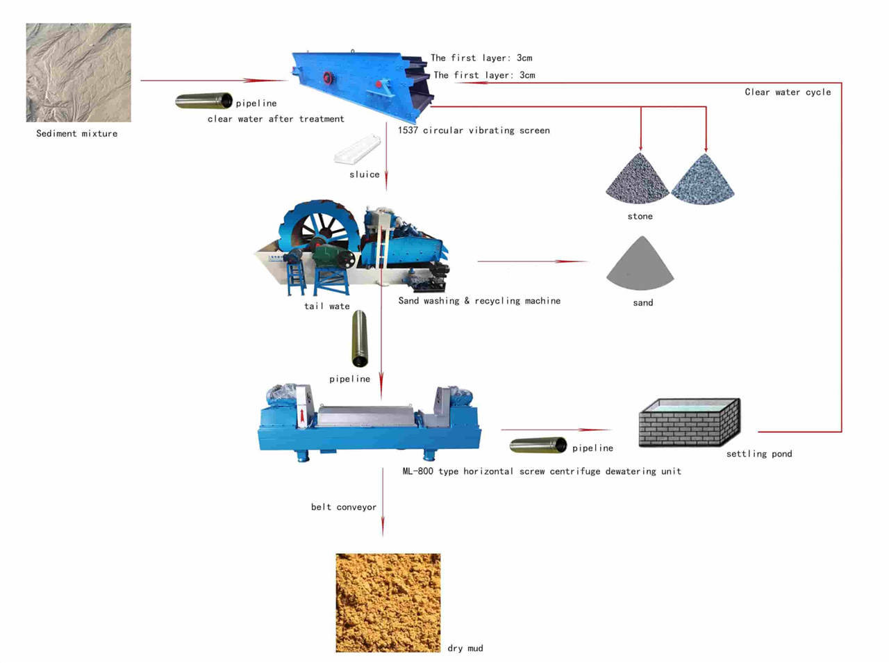 Sand Washing Plant Process